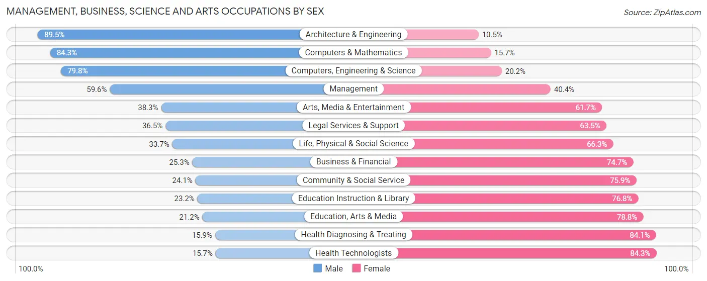 Management, Business, Science and Arts Occupations by Sex in Cumberland County