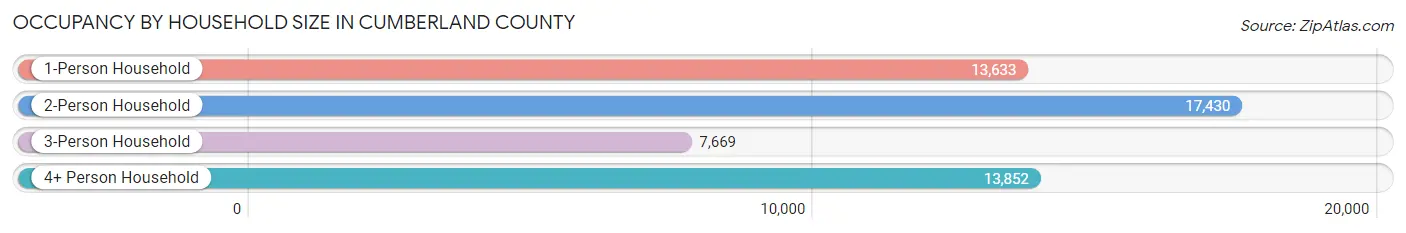 Occupancy by Household Size in Cumberland County