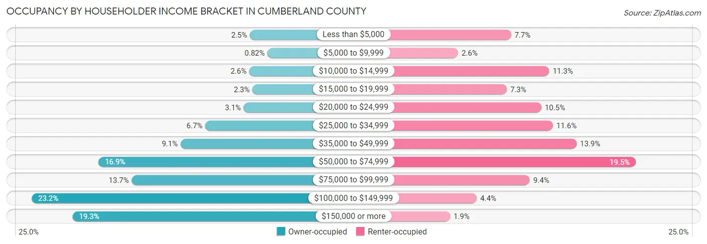 Occupancy by Householder Income Bracket in Cumberland County