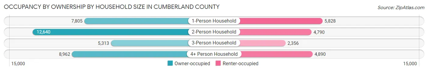 Occupancy by Ownership by Household Size in Cumberland County