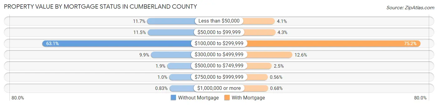 Property Value by Mortgage Status in Cumberland County