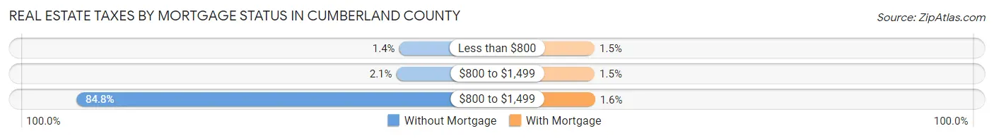 Real Estate Taxes by Mortgage Status in Cumberland County