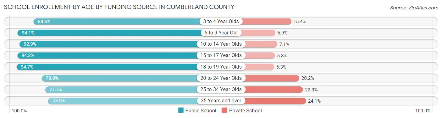 School Enrollment by Age by Funding Source in Cumberland County