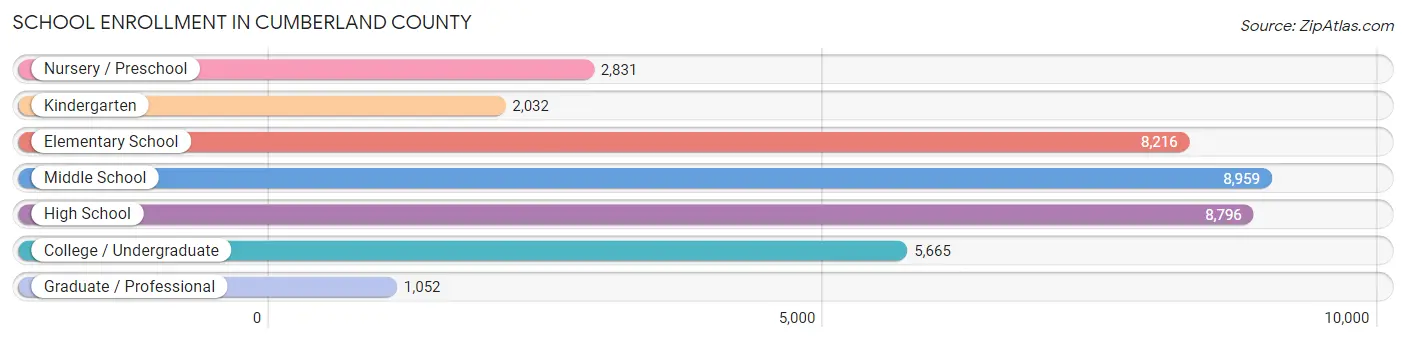 School Enrollment in Cumberland County