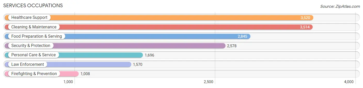 Services Occupations in Cumberland County