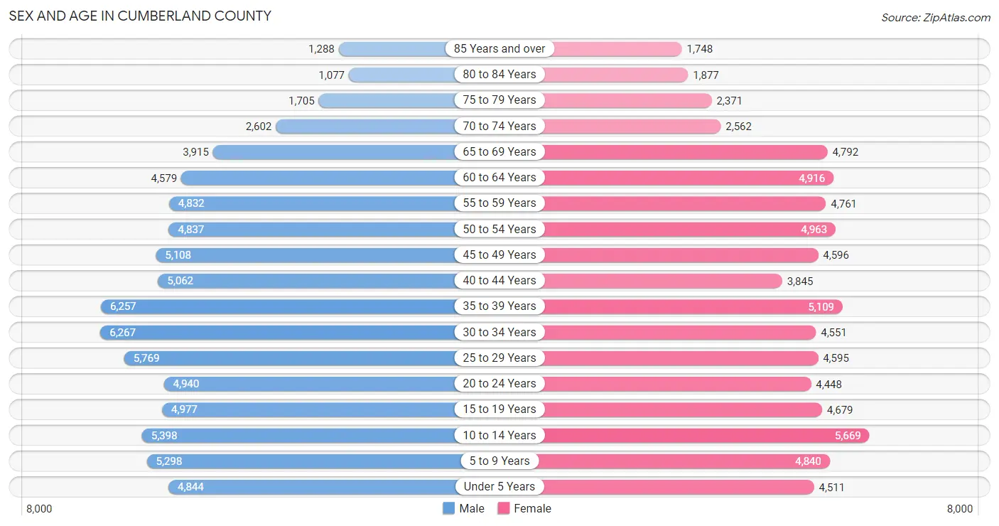 Sex and Age in Cumberland County