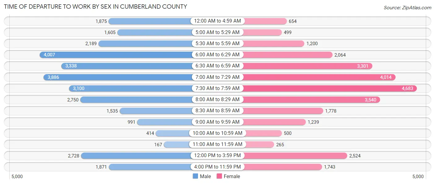 Time of Departure to Work by Sex in Cumberland County