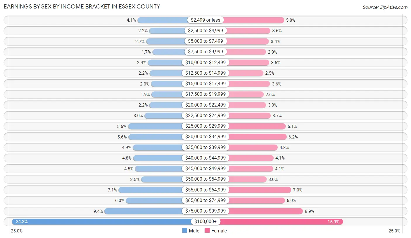 Earnings by Sex by Income Bracket in Essex County