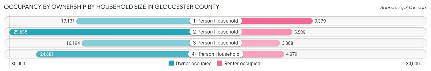 Occupancy by Ownership by Household Size in Gloucester County