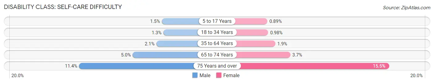 Disability in Gloucester County: <span>Self-Care Difficulty</span>