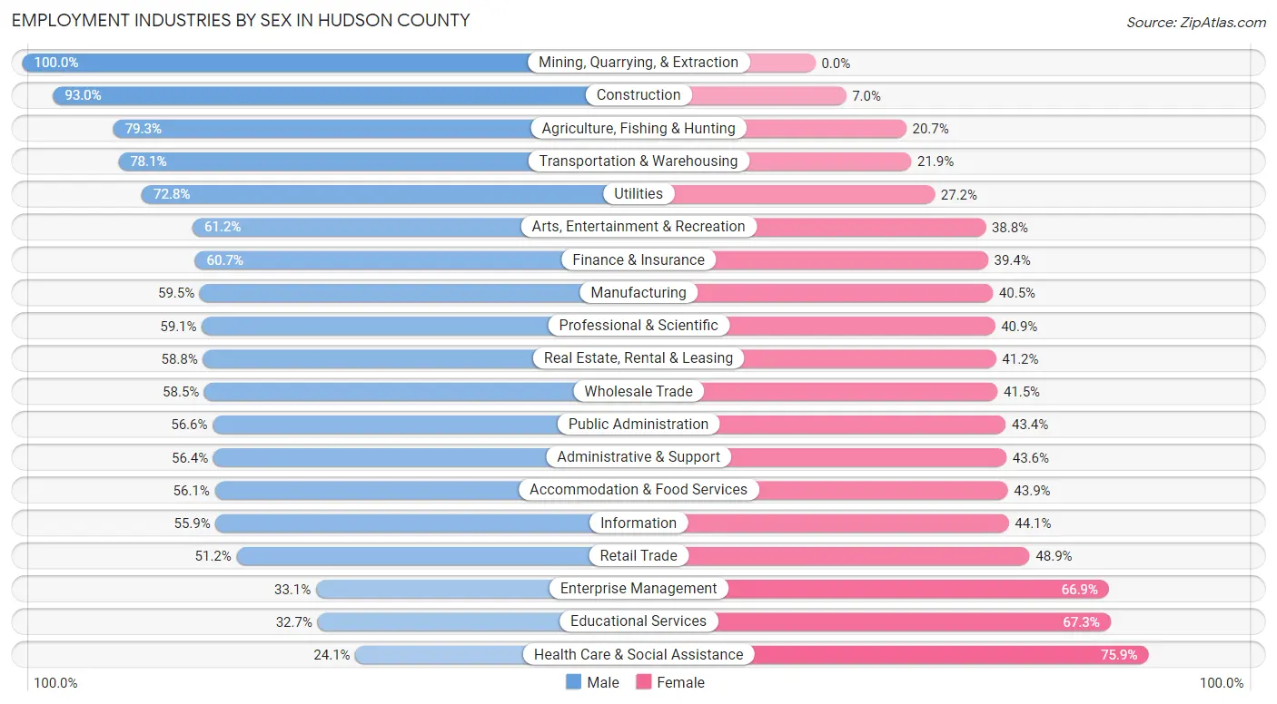 Employment Industries by Sex in Hudson County