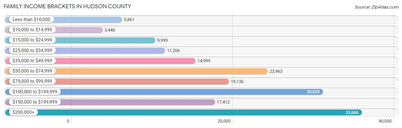 Family Income Brackets in Hudson County