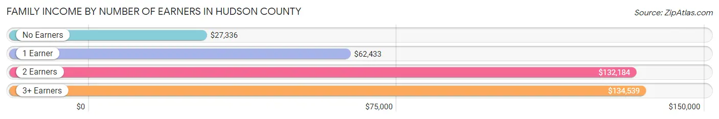 Family Income by Number of Earners in Hudson County