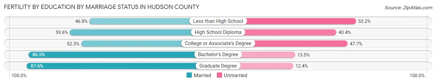 Female Fertility by Education by Marriage Status in Hudson County