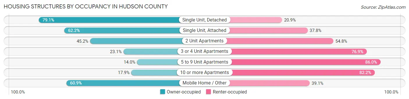 Housing Structures by Occupancy in Hudson County