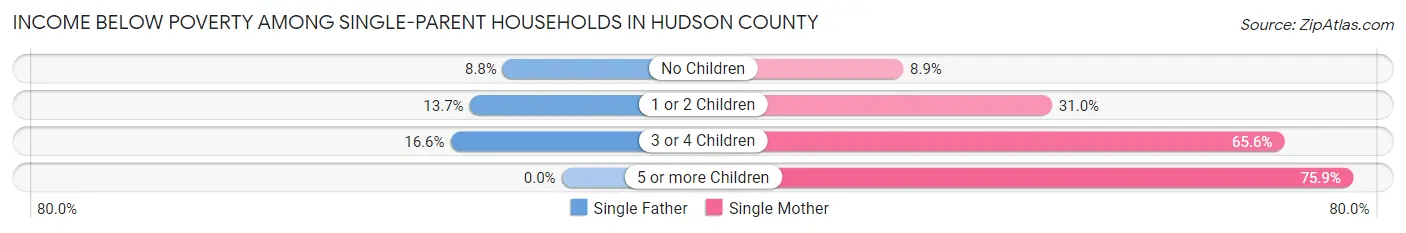 Income Below Poverty Among Single-Parent Households in Hudson County