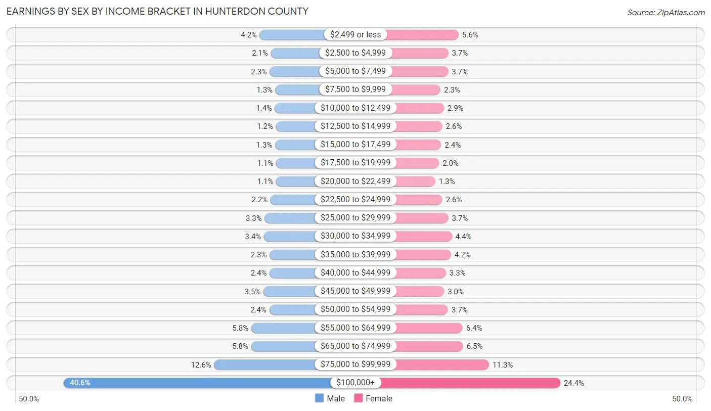 Earnings by Sex by Income Bracket in Hunterdon County