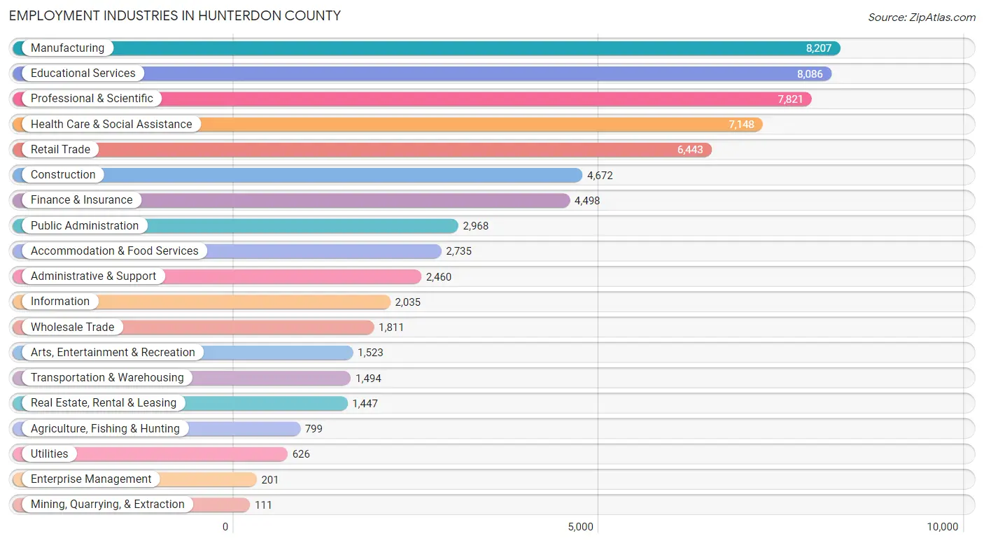 Employment Industries in Hunterdon County