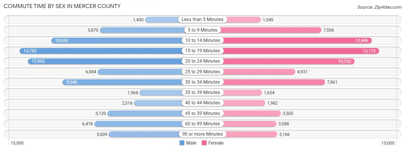 Commute Time by Sex in Mercer County