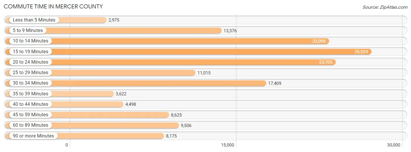 Commute Time in Mercer County