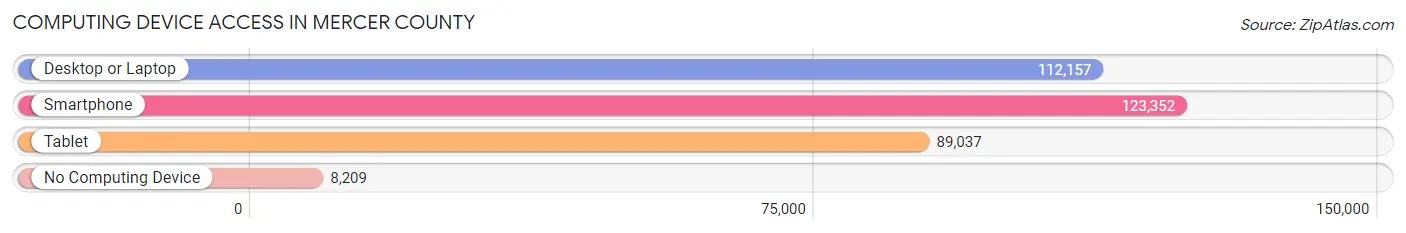 Computing Device Access in Mercer County