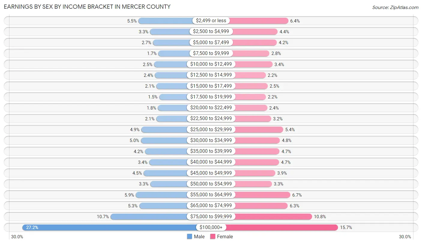 Earnings by Sex by Income Bracket in Mercer County