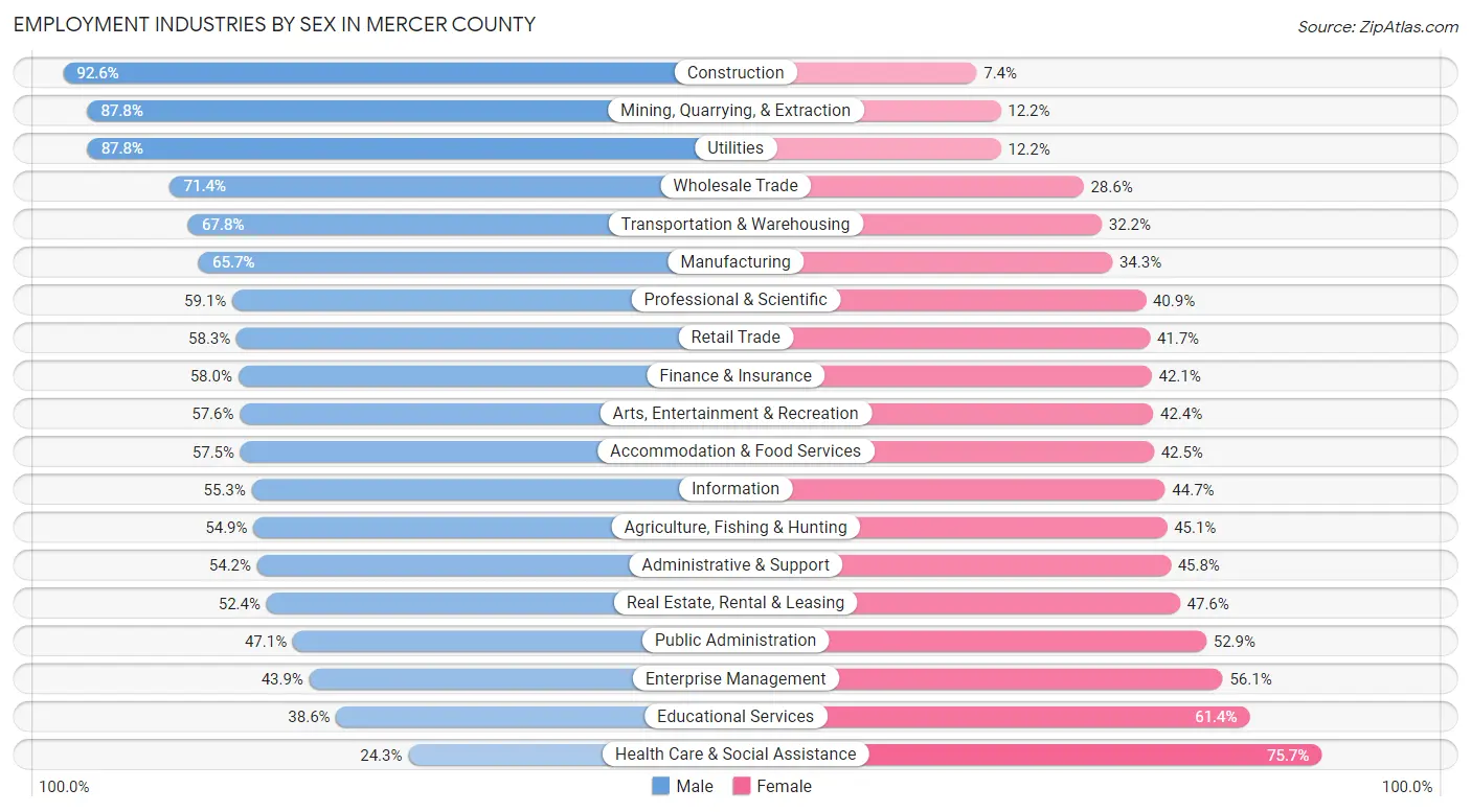 Employment Industries by Sex in Mercer County