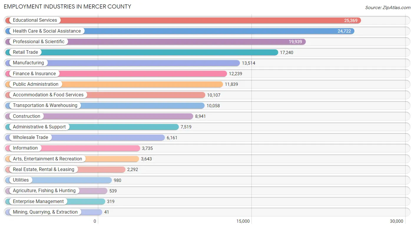 Employment Industries in Mercer County