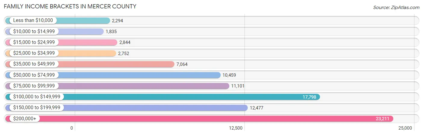 Family Income Brackets in Mercer County