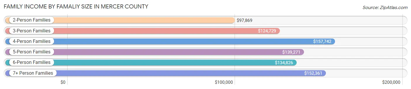 Family Income by Famaliy Size in Mercer County