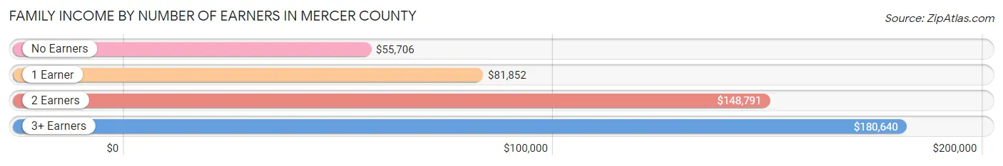 Family Income by Number of Earners in Mercer County