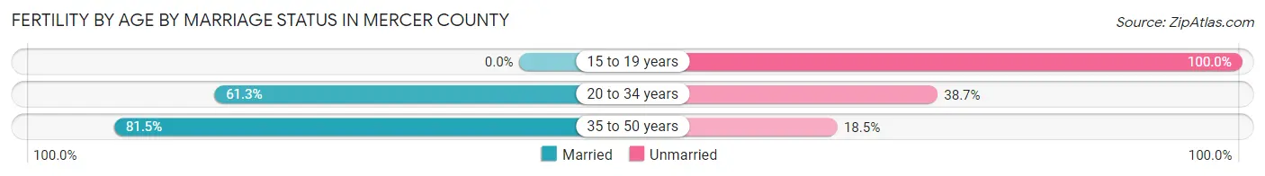 Female Fertility by Age by Marriage Status in Mercer County