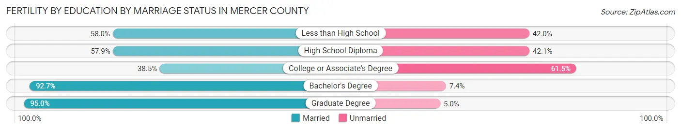 Female Fertility by Education by Marriage Status in Mercer County