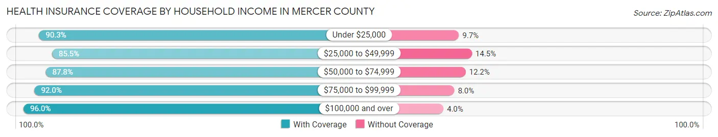 Health Insurance Coverage by Household Income in Mercer County