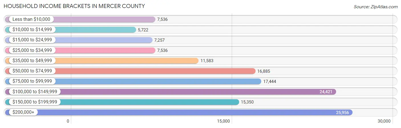 Household Income Brackets in Mercer County