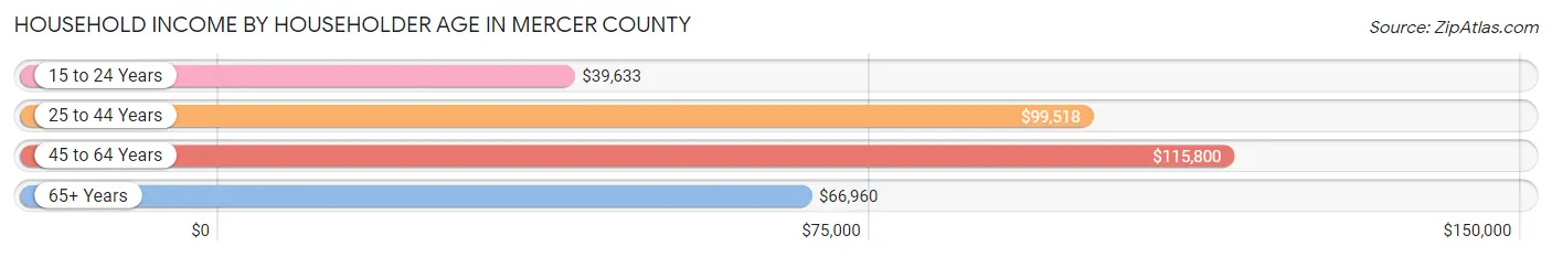 Household Income by Householder Age in Mercer County