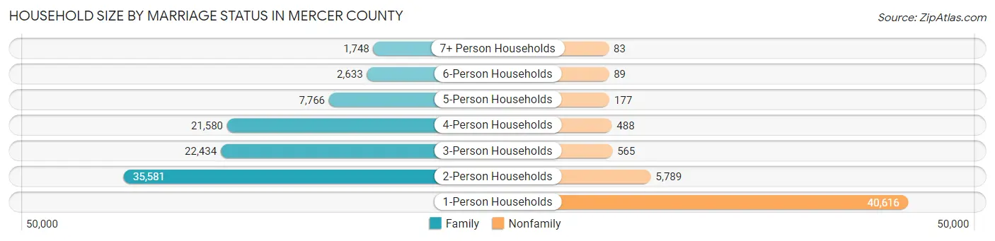 Household Size by Marriage Status in Mercer County