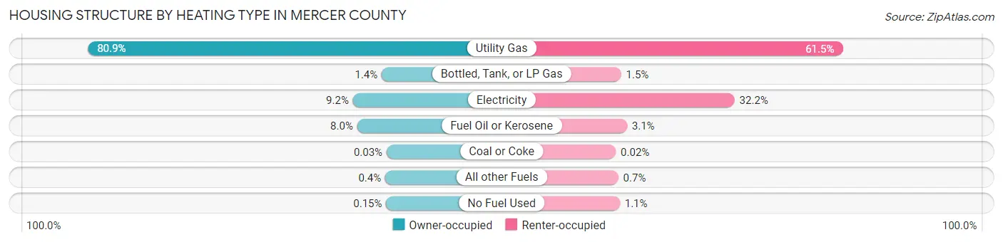 Housing Structure by Heating Type in Mercer County