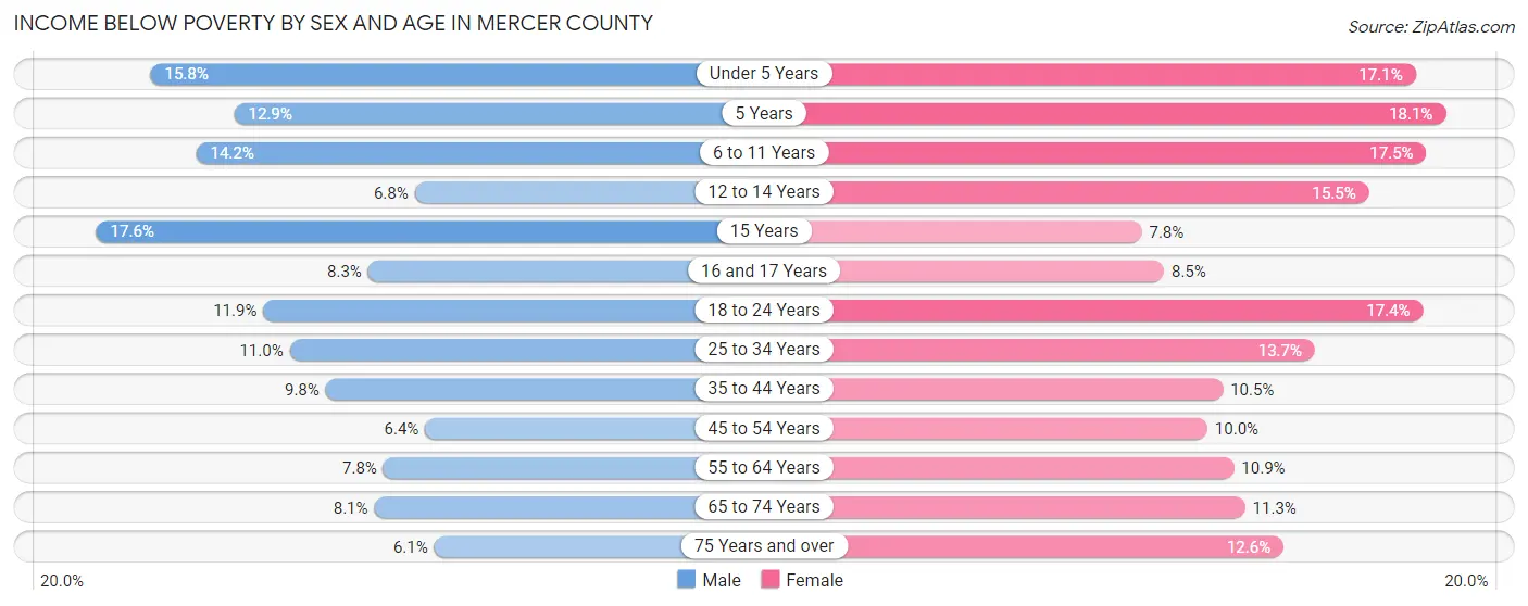 Income Below Poverty by Sex and Age in Mercer County