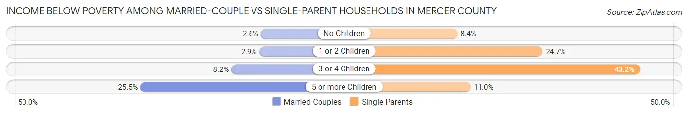 Income Below Poverty Among Married-Couple vs Single-Parent Households in Mercer County