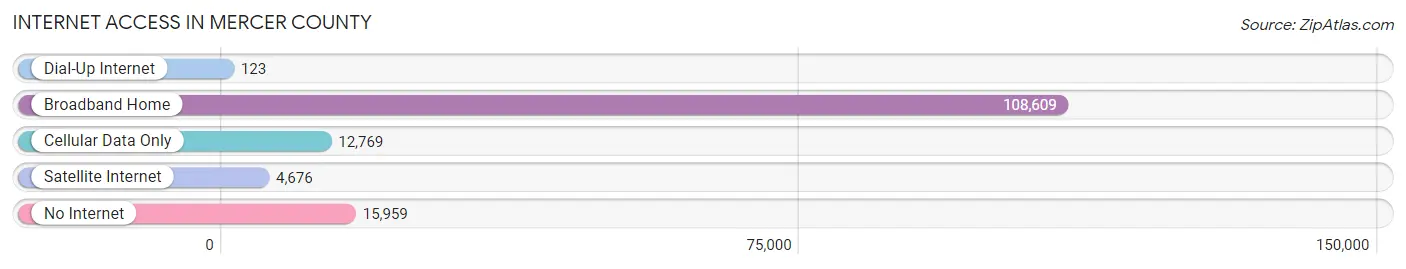 Internet Access in Mercer County