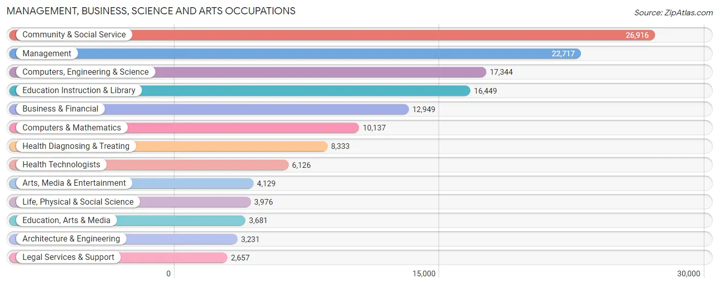 Management, Business, Science and Arts Occupations in Mercer County