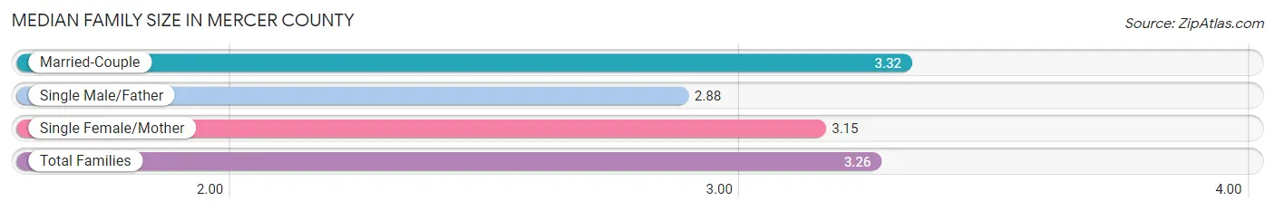 Median Family Size in Mercer County