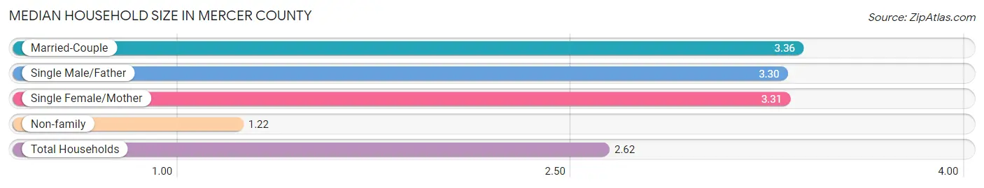 Median Household Size in Mercer County