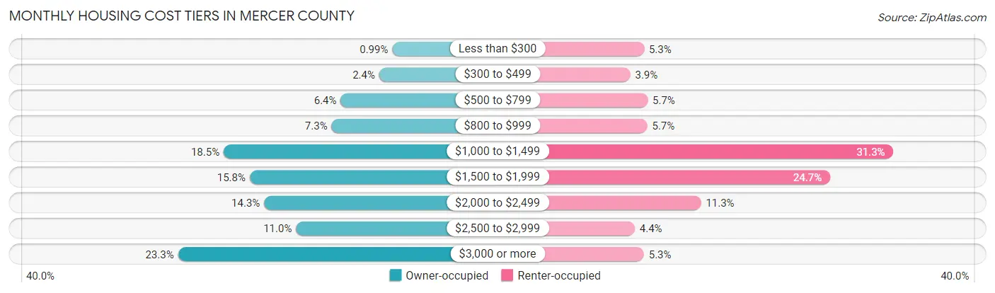 Monthly Housing Cost Tiers in Mercer County