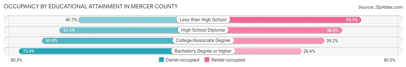 Occupancy by Educational Attainment in Mercer County