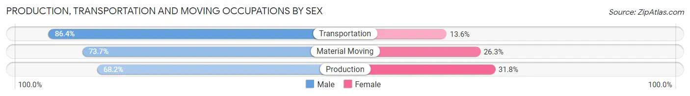 Production, Transportation and Moving Occupations by Sex in Mercer County