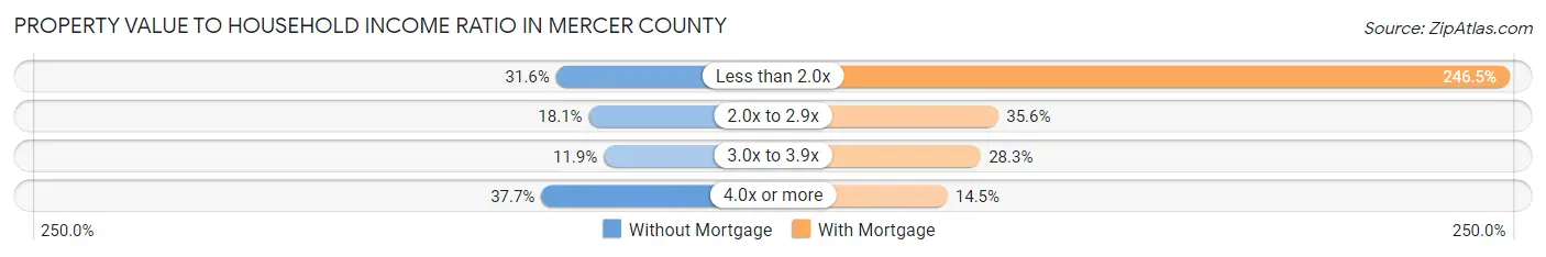 Property Value to Household Income Ratio in Mercer County