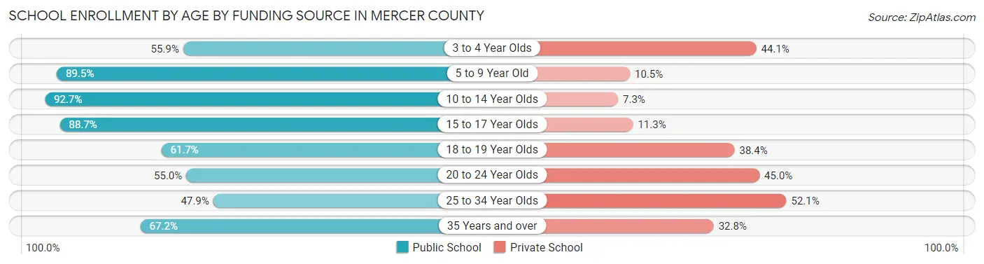 School Enrollment by Age by Funding Source in Mercer County