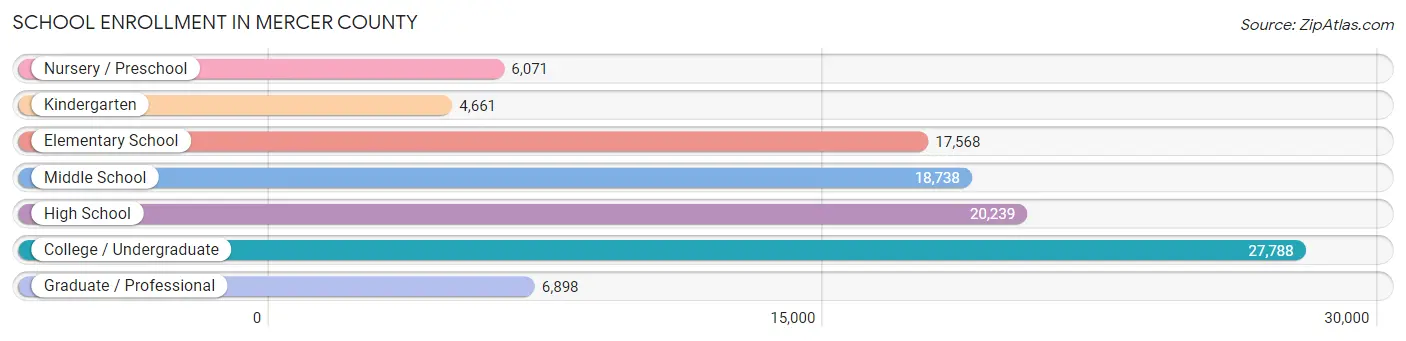 School Enrollment in Mercer County